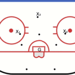 animation of ice hockey goalie drill - poke check one timer pass
